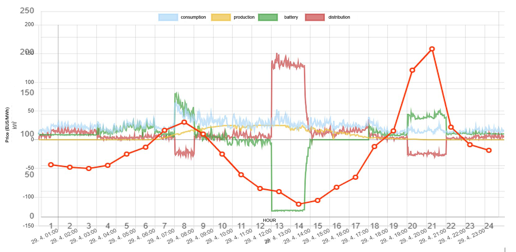 Example of the MES battery storage function – consumption compensation and energy sales to the grid in the morning and evening hours with higher spot prices. Charging from the PV system and the grid during the day when spot prices are low