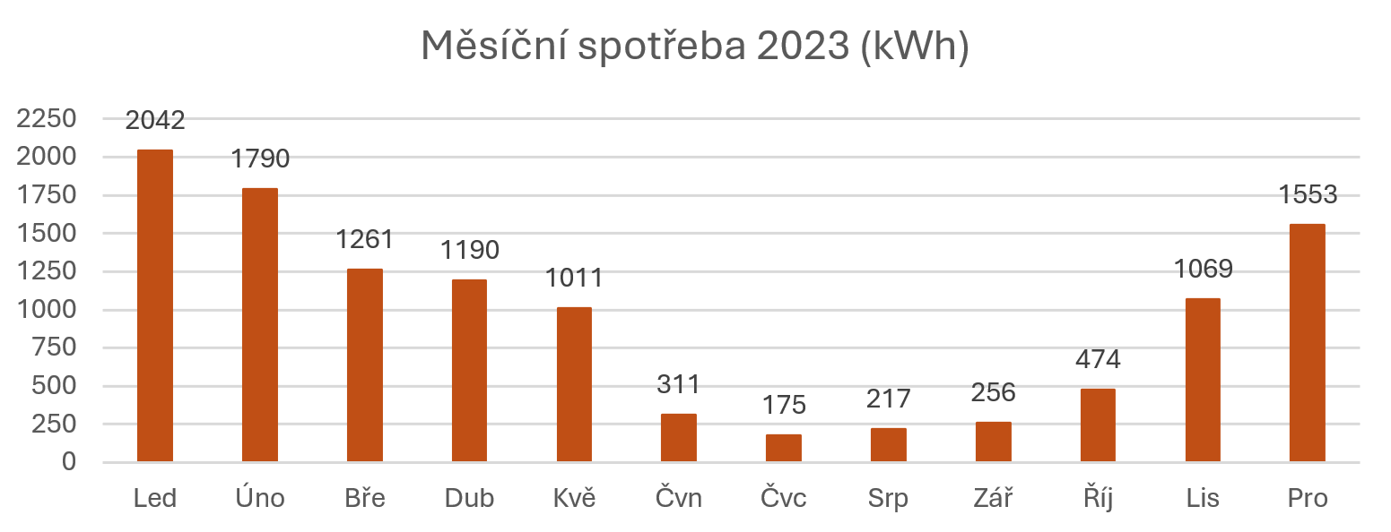 Měsíční spotřeba 2023 (kWh)