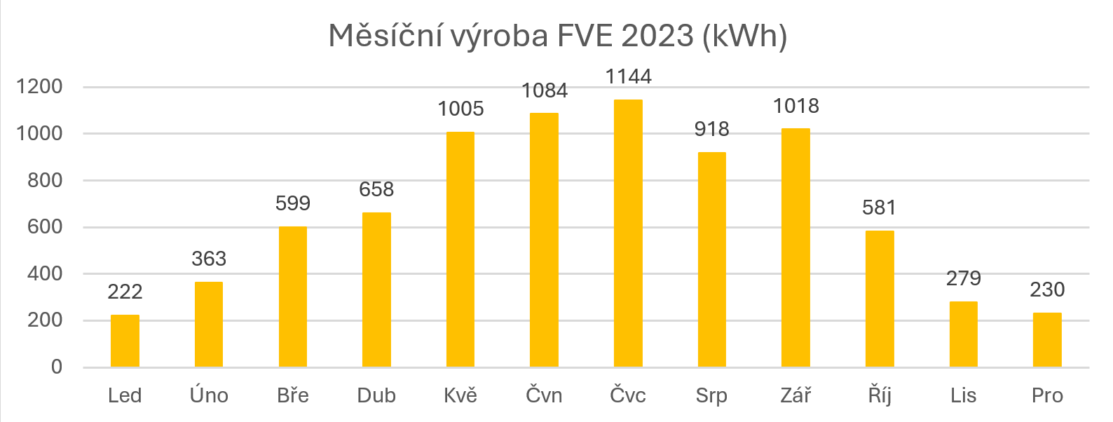 Měsíční výroba FVE 2023 (kWh)
