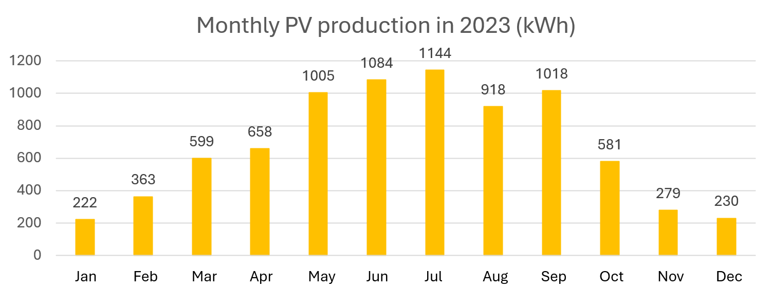 Monthly PV production in 2023 (kWh)