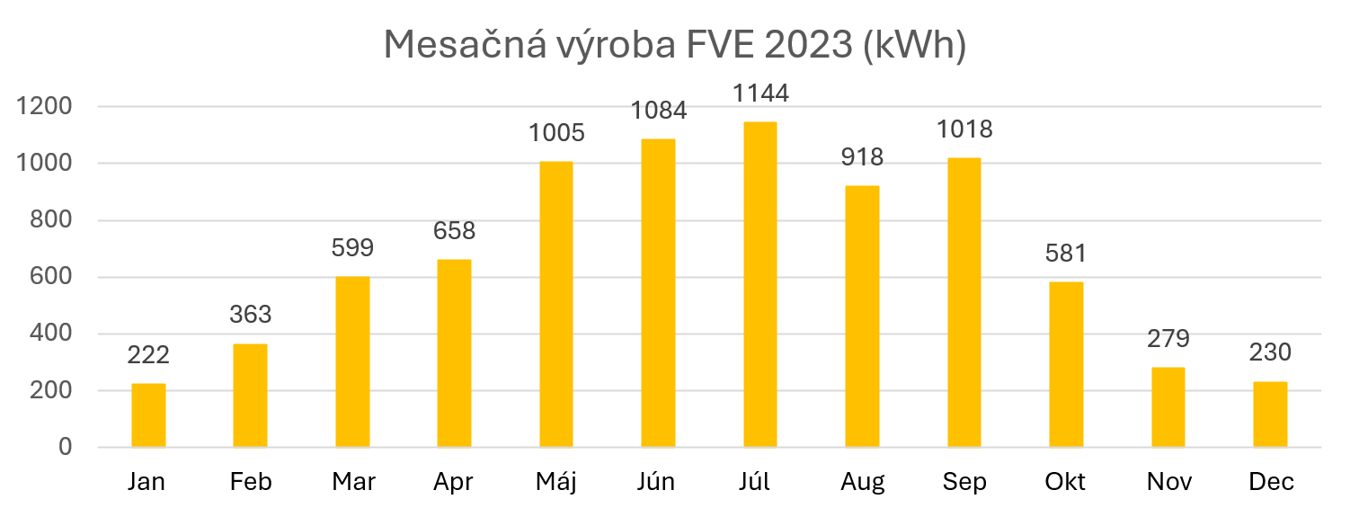 Mesačná výroba FVE 2023 (kWh)
