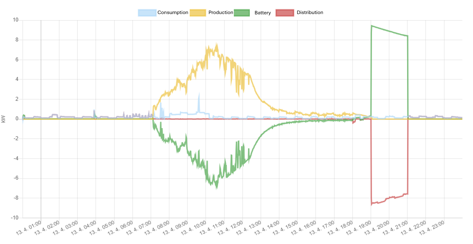 Example of system behavior on a sunny day