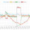 Example of the MES battery storage function – consumption compensation and energy sales to the grid in the morning and evening hours with higher spot prices. Charging from the PV system and the grid during the day when spot prices are low