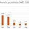Mesačná spotreba 2023 (kWh)