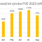 Mesačná výroba FVE 2023 (kWh)